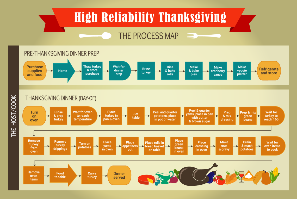thanksgiving process