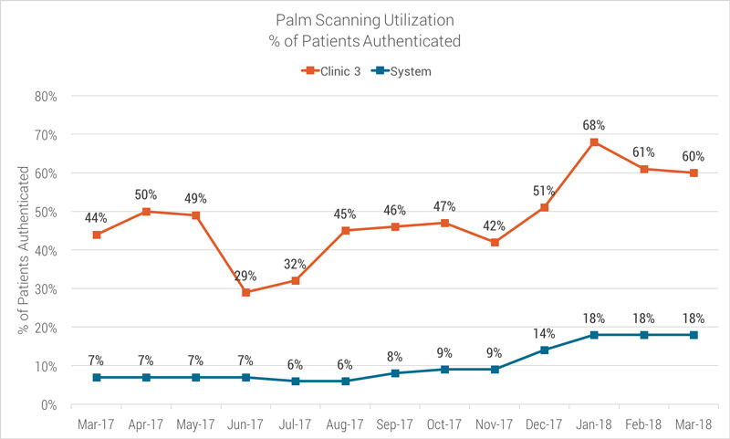 palm scanning utilization percent authenticated