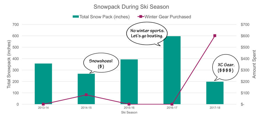 cindy snowpack during ski season