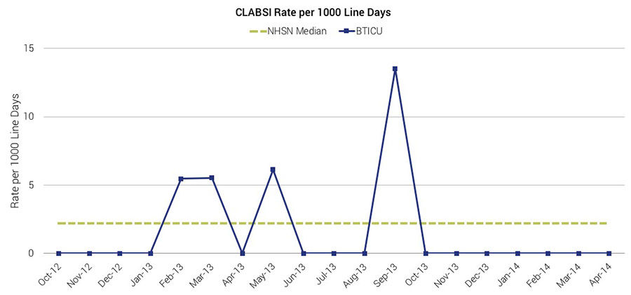 bticu clabsi rate per 1000 line days