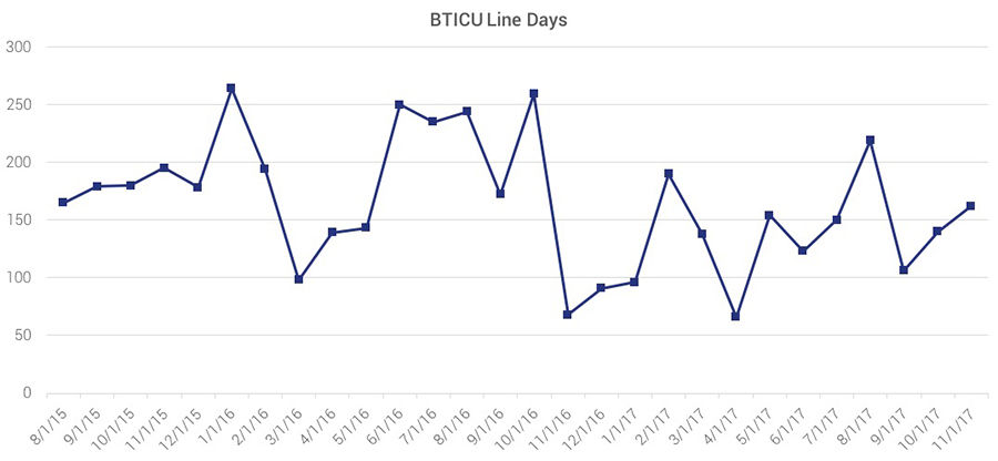 bticu line days per unit