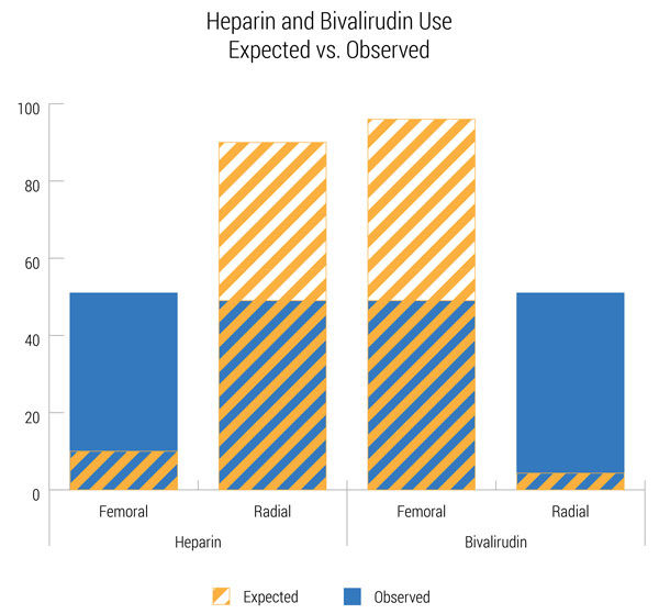 table 1 heparin bivalirudin use chart