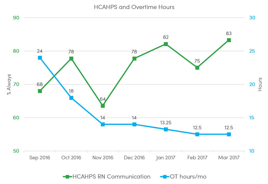 hcahps and overtime chart