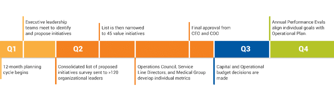 case operational plan timeline