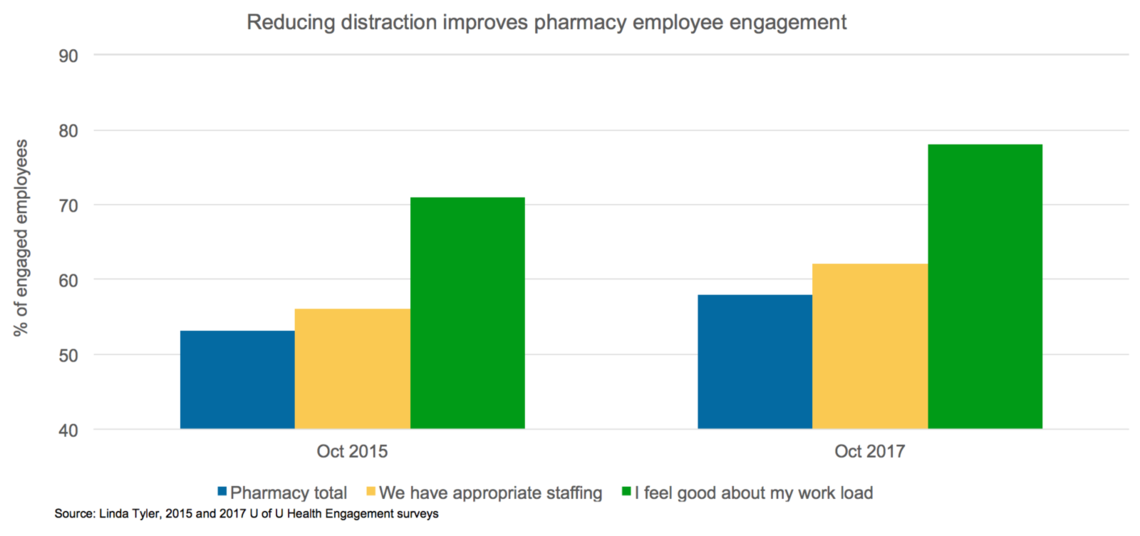 reducing destraction improves pharmacy employee engagement