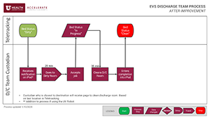 evs current state process map thumb