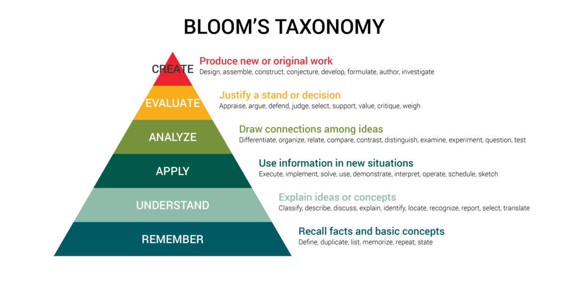 blooms taxonomy details