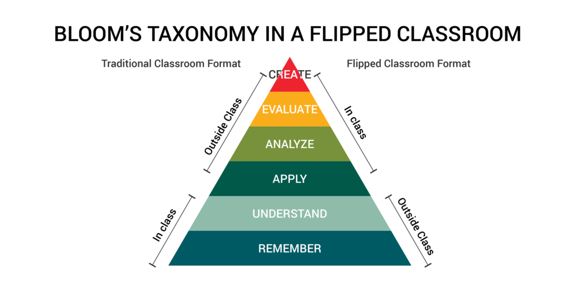blooms taxonomy in a flipped classroom