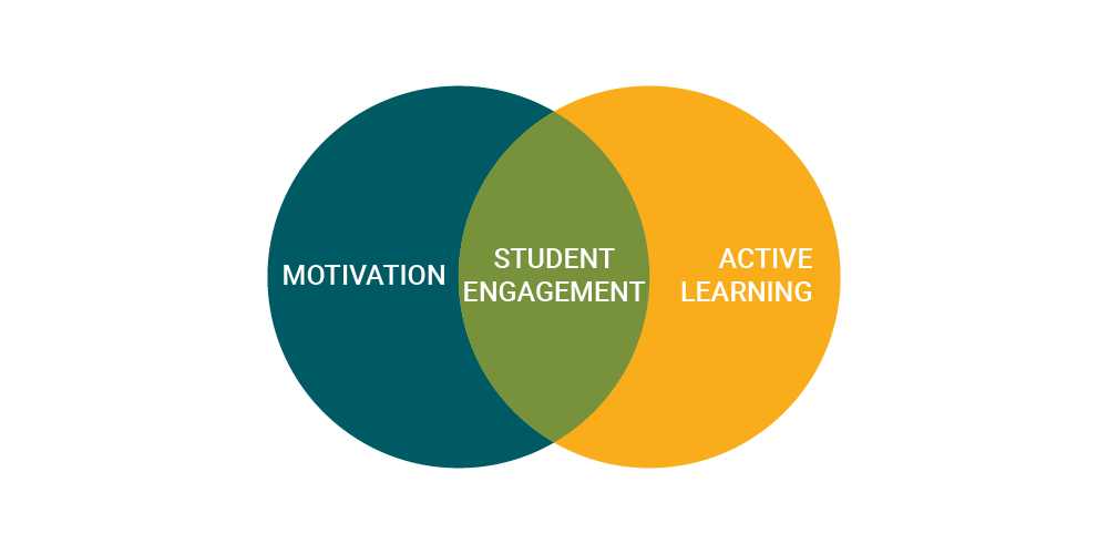 active learning student engagment techniques venn