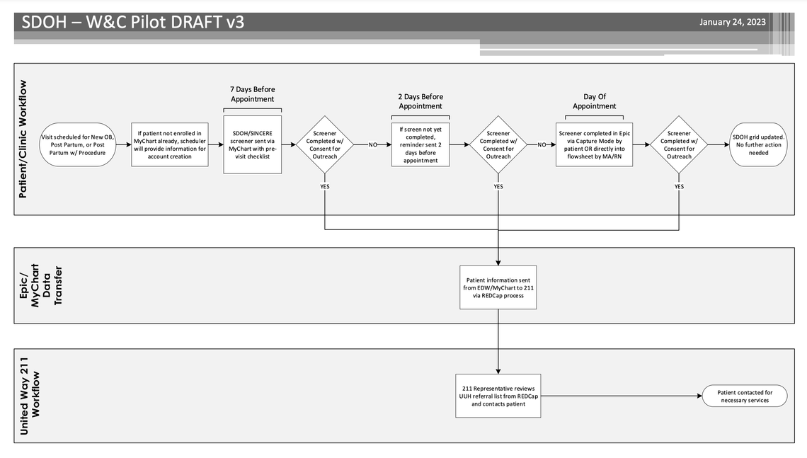 SDOH Workflow